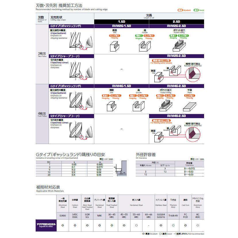 不二越 NACHI RVM2025G-1.5D アクアREVOミル 2枚刃 Gタイプ 外径2.5