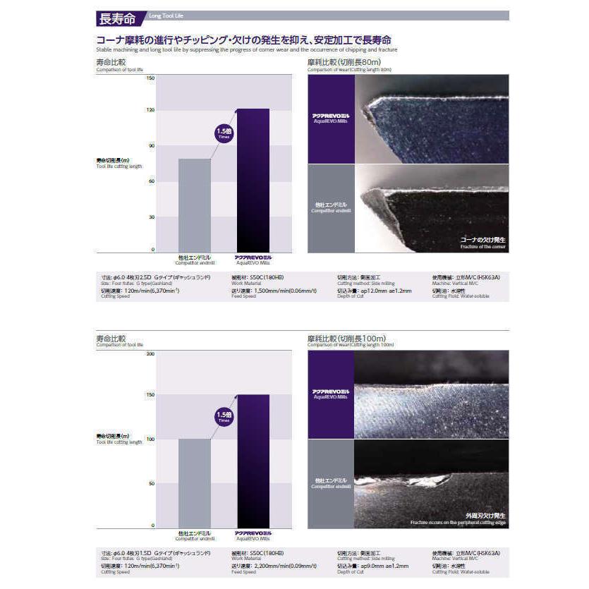 不二越 NACHI RVM2160G-1.5D アクアREVOミル 2枚刃 Gタイプ 外径 不二越 NACHI RVM2160G-1.5D アクアREVOミル 2枚刃 Gタイプ 外径