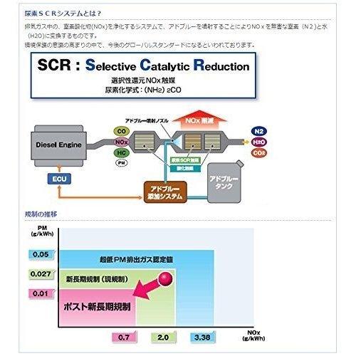 アドブルー 20L Ad Blue 高品位尿素水 尿素SCRシステム専用 B.I.B :20211222ad20L:iinos - 通販