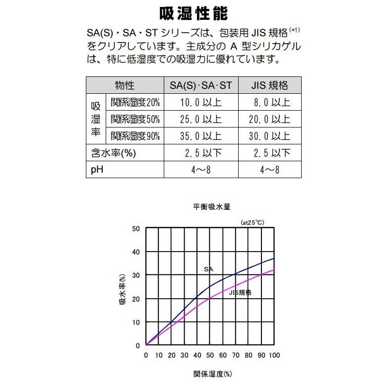 シリカゲル 食品用 乾燥剤 10g×50個 「あすつく送料無料」■SA 10g 50個■｜ijinjin｜04