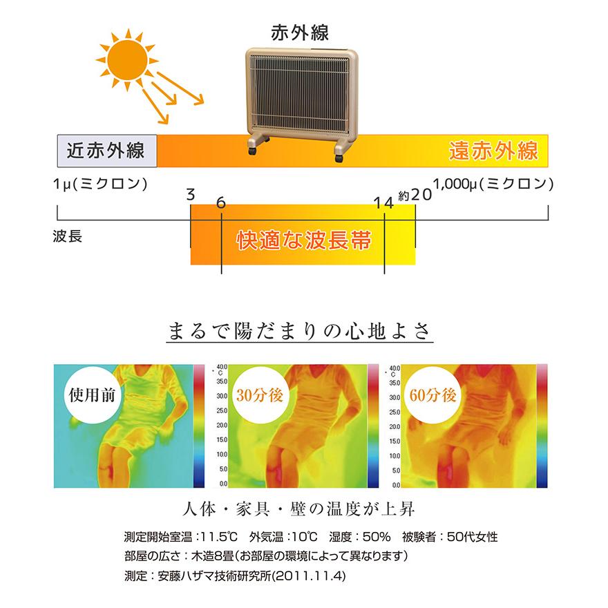 サンルミエ 送料無料 パネルヒーター 遠赤外線 サンルミエ800SD サンルミエ 送料無料 パネルヒーター 遠赤外線 サンルミエ800SD