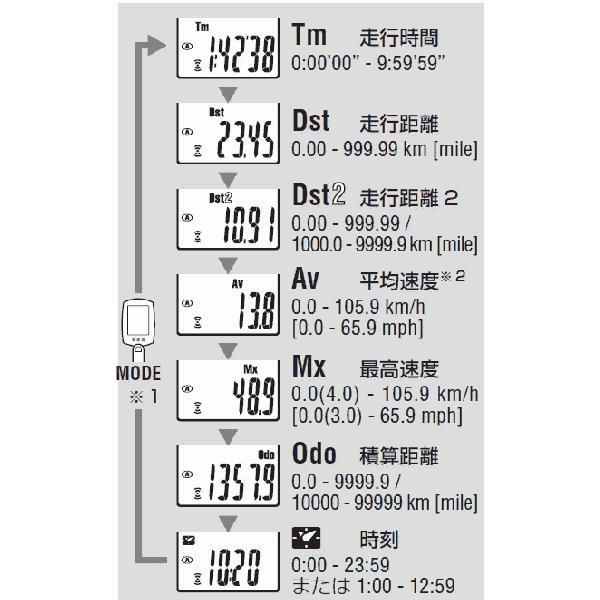 ワイヤレスコンピュータ:自転車スピードメーターCC-RD300Wホワイト〜〒郵送可￥320｜imanando｜04