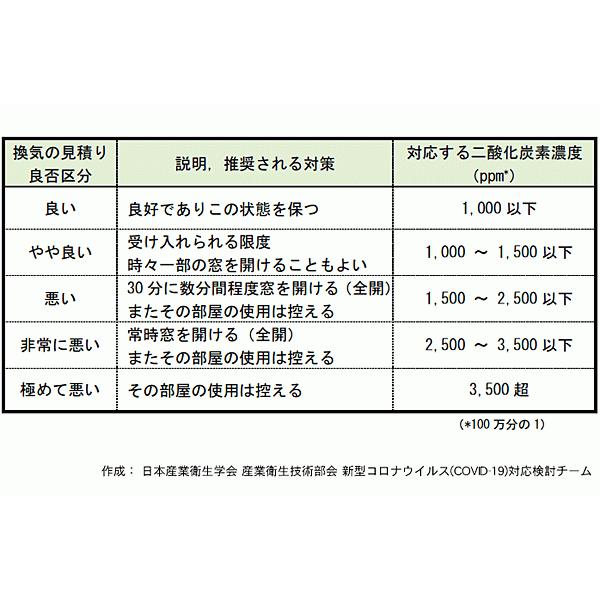 二酸化炭素濃度計 CO2チェッカー 給電式 ブラック 換気 : いま何度