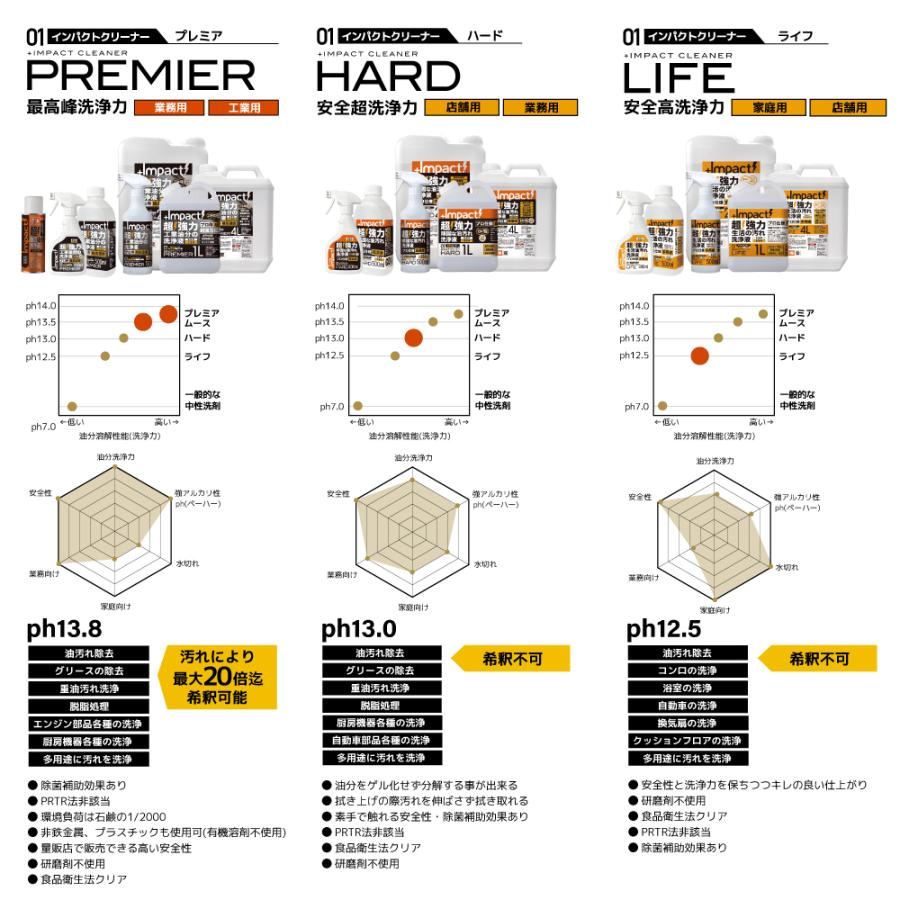 有吉ゼミ【プロも唖然】超強力 油汚れ洗剤 換気扇 コンロ キッチン 厨房 ヤニ クロス 床 壁【プロ用の威力】インパクトクリーナー(ハード)300ml スプレー |  | 07