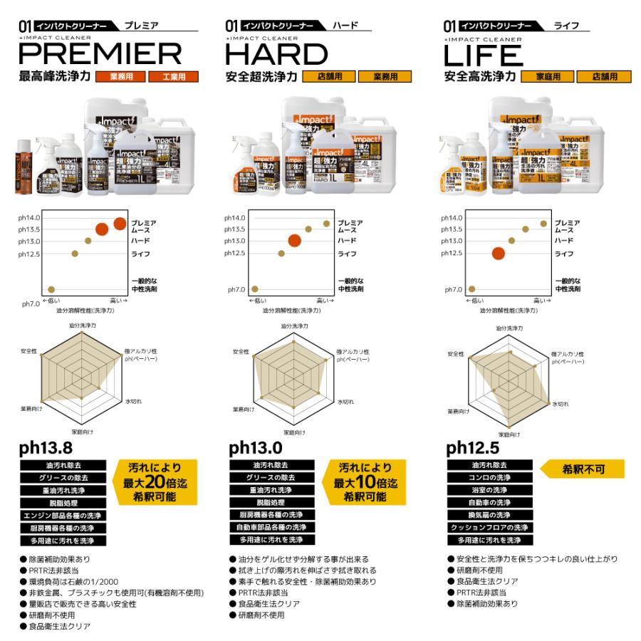 【水拭き不要】高洗浄力! 油汚れ洗剤 換気扇 レンジ コンロ周辺 浴室洗浄 クッションフロア テーブル【家庭用】インパクトクリーナー (ライフ) 4Lの画像