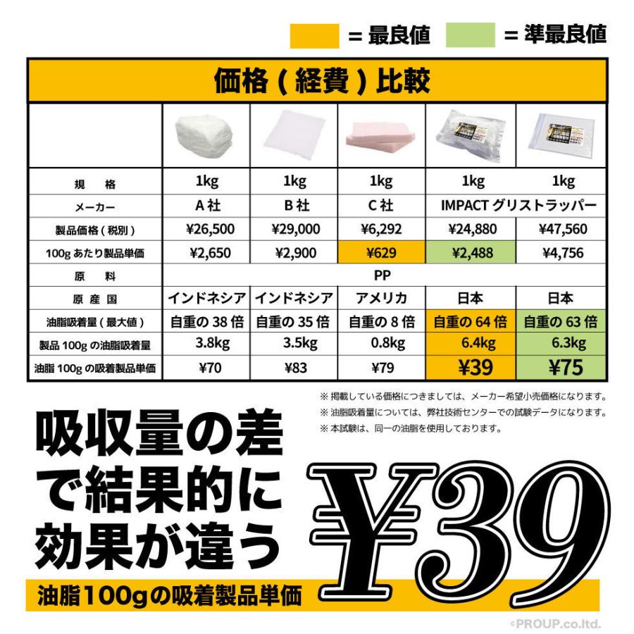【新登場 特許取得の威力】 驚き自重の64倍吸収!  超強力 吸収 油吸収コットン 油吸収シート グリストラップ【コットン】インパクトグリストラッパー 500g1箱 |  | 10