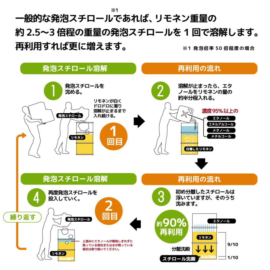 天然成分100% 原液 | 発泡スチロール 溶解液 シール剥がし 天然ゴム溶解【業務用プロの道具】インパクト D-リモネン 1リットル |  | 16