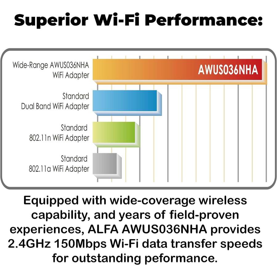 26【新品未使用】 Alfa AWUS036NHA - Wireless B/G/N USB Adaptor - 802.11n - 150Mbps 　並行輸入 【UO2082596547】(10681円)