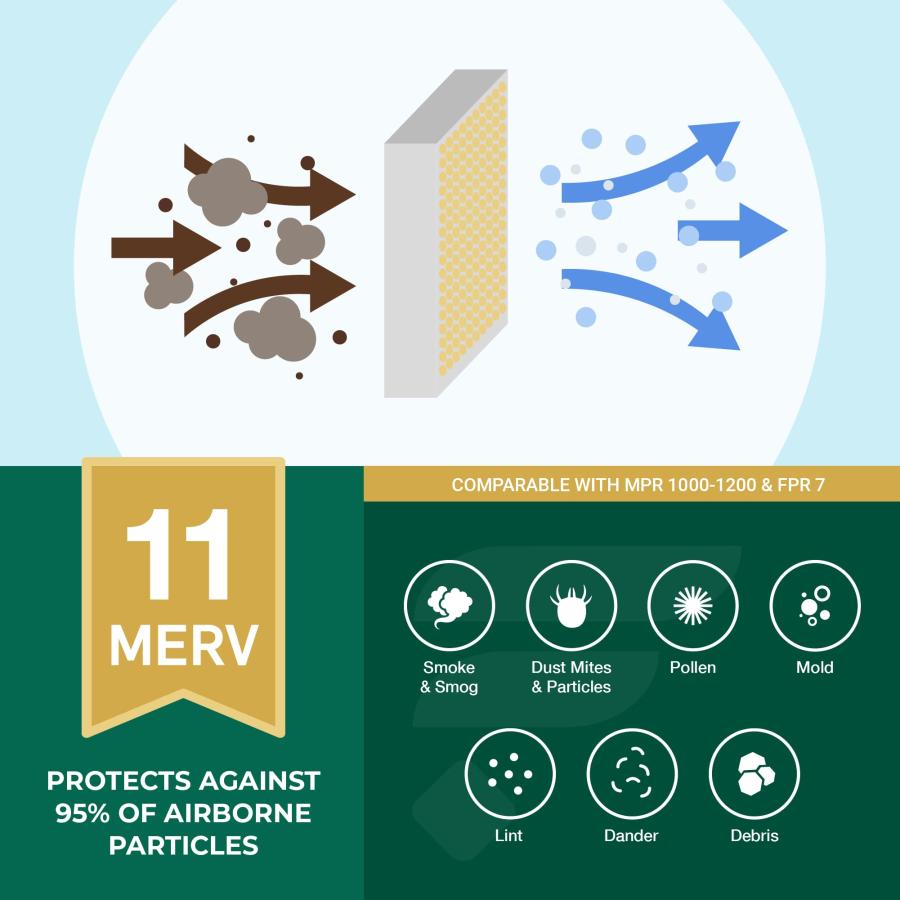 交換用炉フィルタ/エアフィルタ&nbsp;AFB Gold MERV 11&nbsp;( 2パック) 20x2 【平型】 並行輸入品