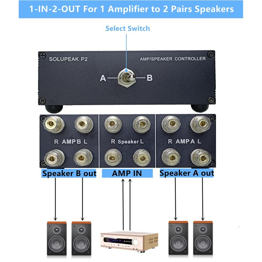 SOLUPEAK P2 2(1) in 1(2) Outアンプアンプスピーカースイッチャーセレクタースイッチスプリッター 2ウェイ 並行輸入品 SOLUPEAK P2 in Outアンプアンプスピーカースイッチャーセレクタースイッチスプリッター