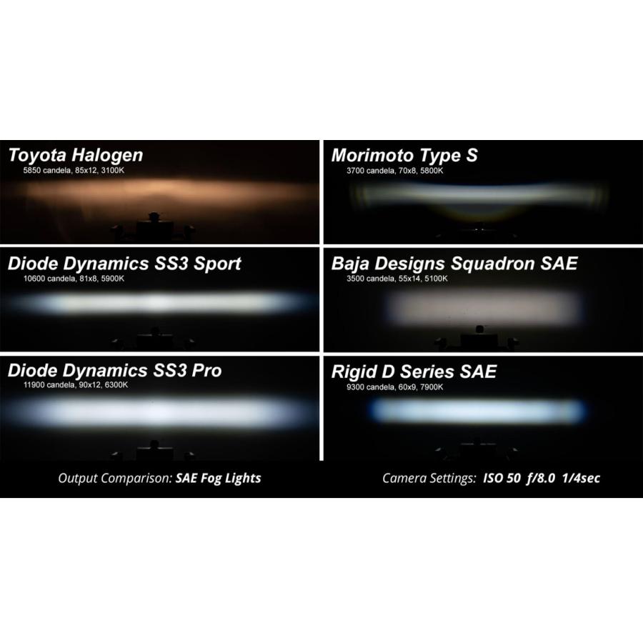 Diode Dynamics Fog SS3 ダイオード ダイナミックス LED フォグライトキット トヨタ RAV4 20162023