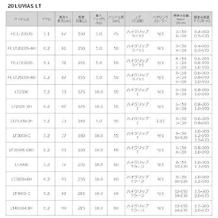【日本未発売】 ダイワ(DAIWA) スピニングリール 20 ルビアス FC LT2000S-XH(2020モデル) 【C3778635749】(19383円)