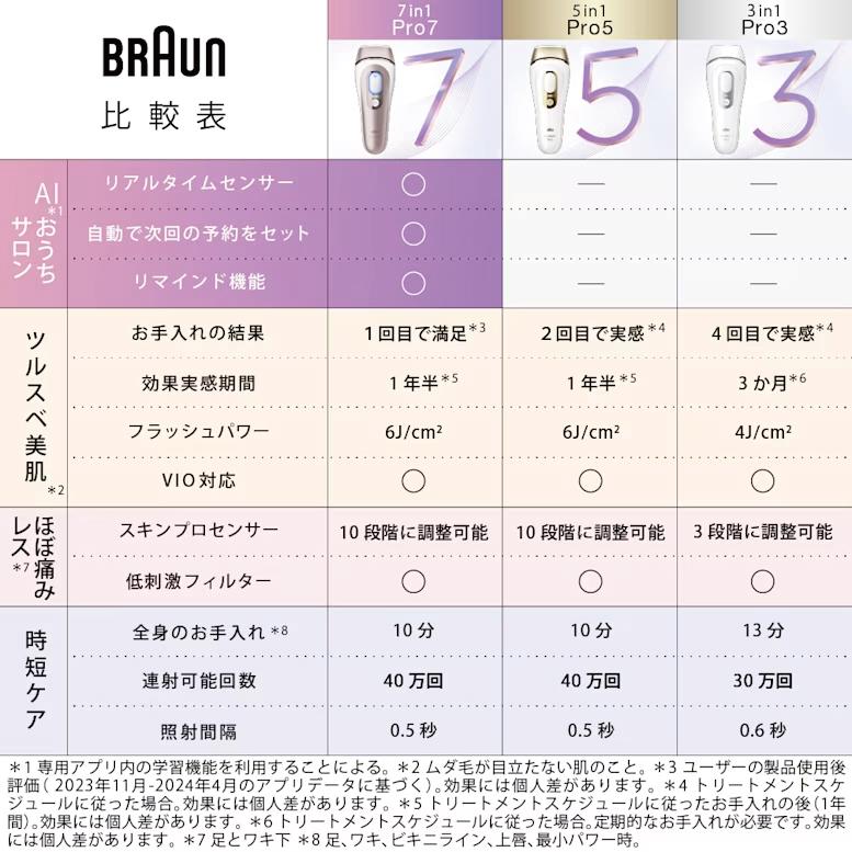 ブラウン　スキンアイエキスパートPL7243 BRAUN ブラウン 光美容器 シルクエキスパートスキンアイ