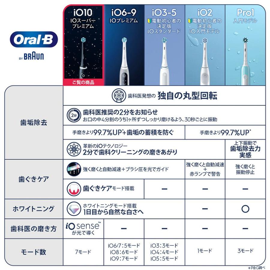 オーラルB 電動歯ブラシ 歯ブラシ 替えブラシ セット ブラウン iO10