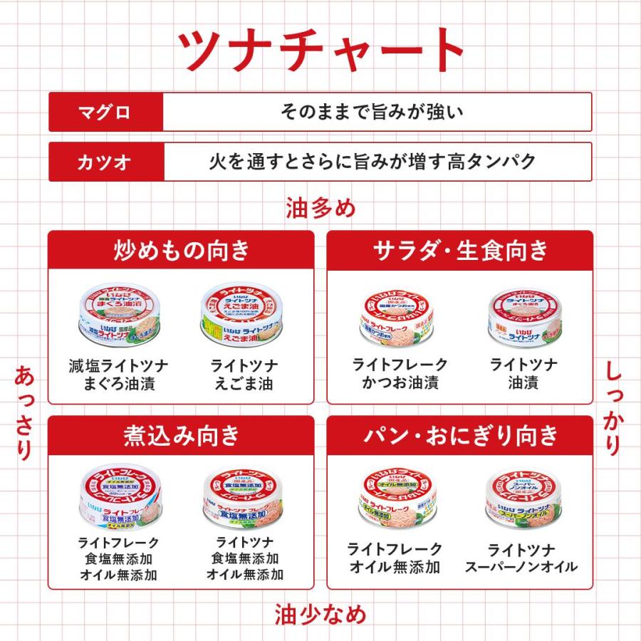 【ヤフショセット販売】ツナ缶 いなば食品 缶詰  4種 16缶セット ヤフーショッピング限定商品 ライトツナ スーパーノンオイル マグロ油漬 食塩無添加 ツナコーン 惣菜  爆買 お中元 | いなば | 01