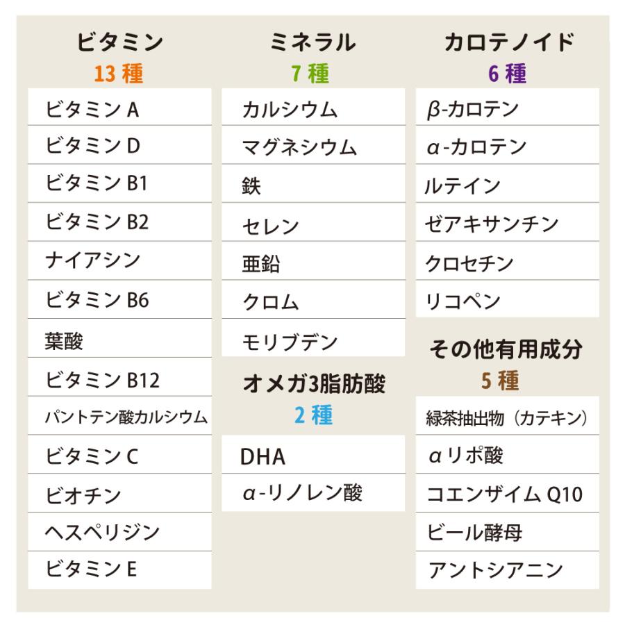 ビタミン ミネラル 栄養機能食品 30種の栄養素 健康 サプリメント 人気 おすすめ 元気 ポリフェノール ルテイン 国産 スーパーナイスパック 30パック入｜inatura｜05