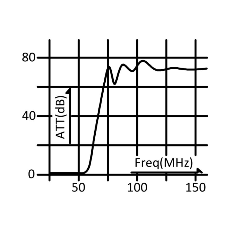 CF-50MR コメット ローパスフィルター 耐電力：500W CW，1KW PEP 送料無料 | COMET（無線） | 03