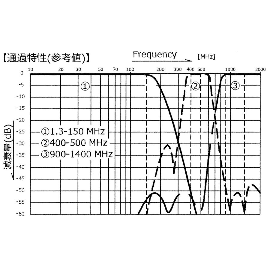 CFX-431A コメット 144/430/1200MHz トリプレクサー ケーブルタイプ MX-3000N同等品 | COMET（無線） | 03