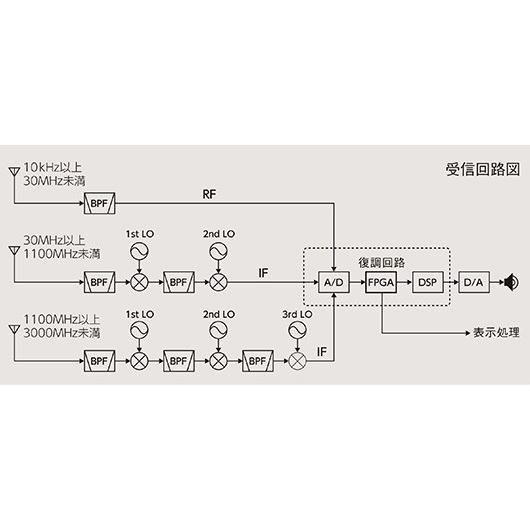 IC-R8600 アイコム コミュニケーションレシーバー 10kHz〜3GHz(一部周波数帯を除く)｜incomprocom｜05