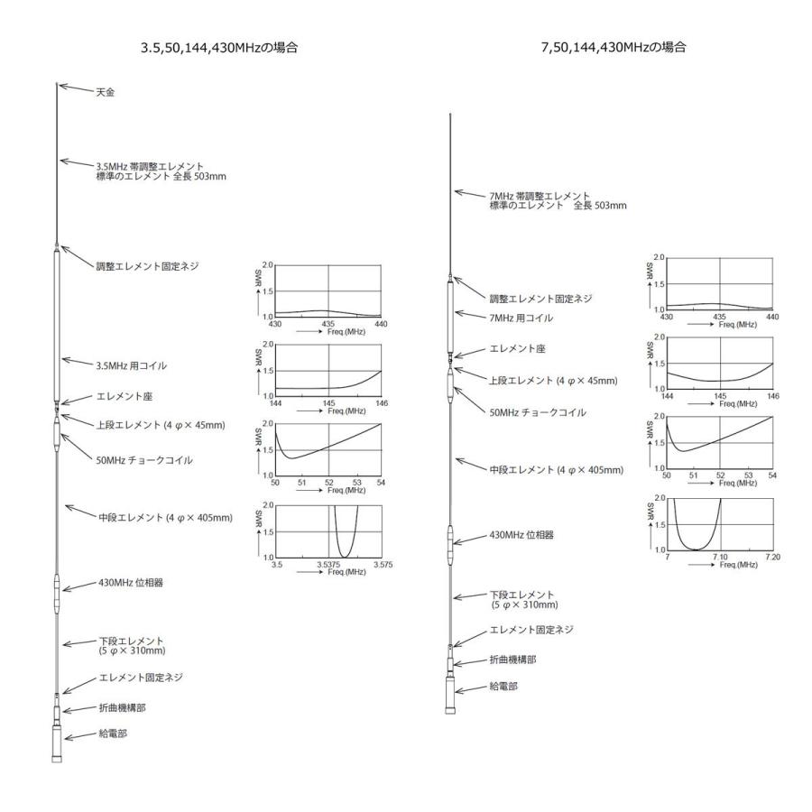 UHV-9 コメット HF,50MHz,144MHz,430MHz帯9バンドアンテナ ラジアルキットなし | COMET（無線） | 14