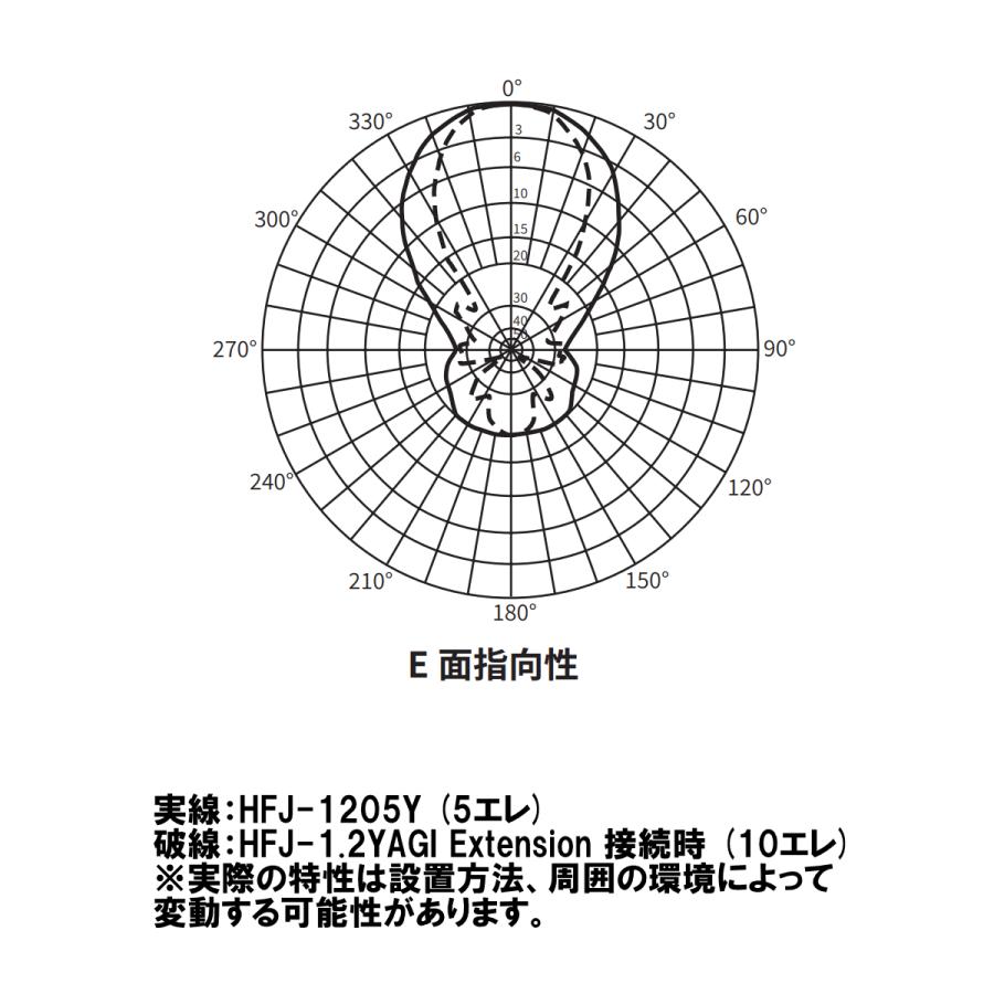 HFJ-1205Y コメット 1200MHz 5エレ シングル八木 | COMET（無線） | 03