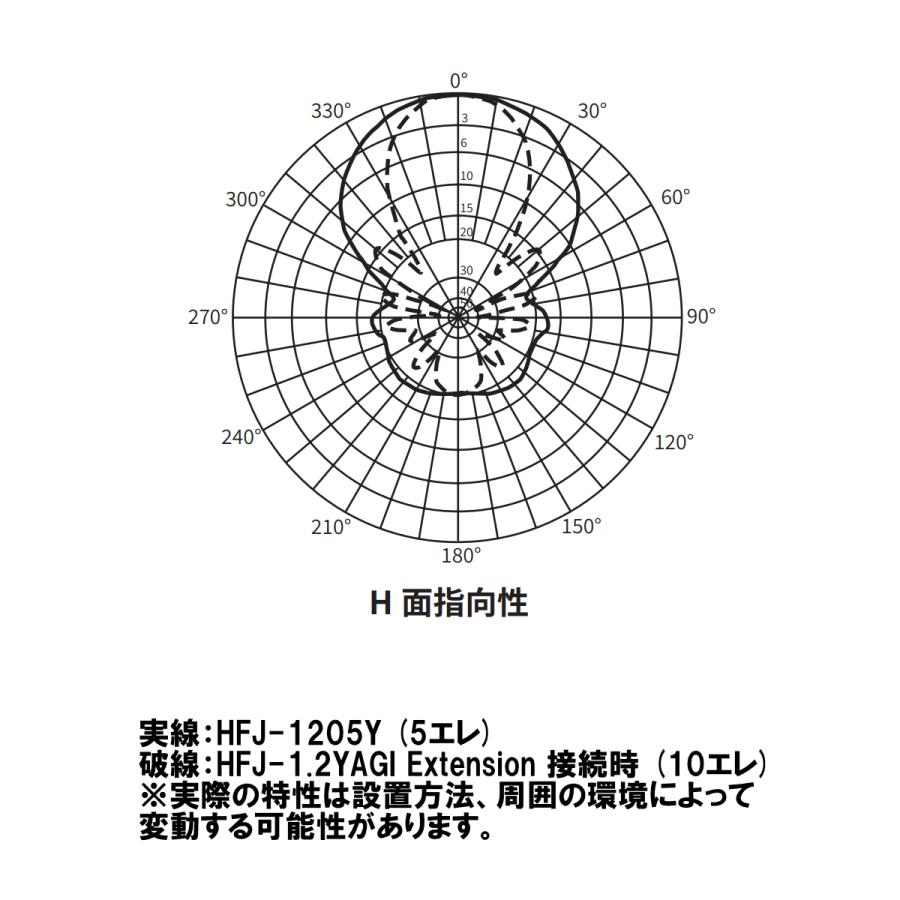 HFJ-1205Y コメット 1200MHz 5エレ シングル八木 | COMET（無線） | 04