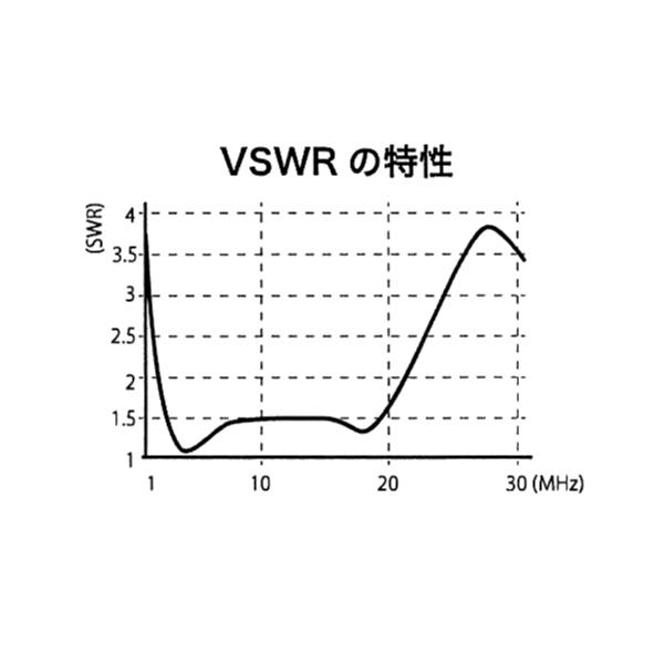 CHA-BroadWire 2300 コメット 7MHz帯に特化した無調整ブロードバンドHFワイヤーダイポールアンテナ 1.8〜30MHz | COMET（無線） | 05