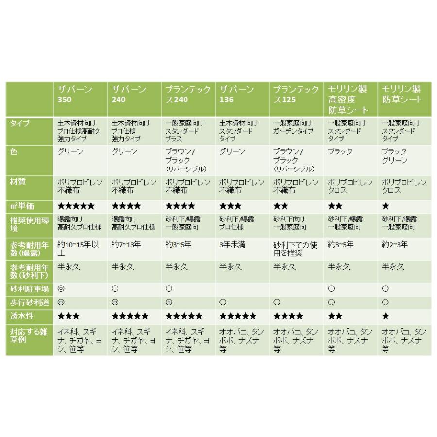 【個人宅配送OK！】グリーンフィールド ザバーン 防草シート 350 グリーン 幅2mX長さ30m XA-350G2.0の画像