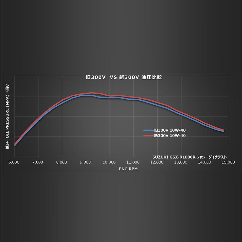 MOTUL（モチュール） 300V ファクトリーライン ROAD RACING 10W-40 1L