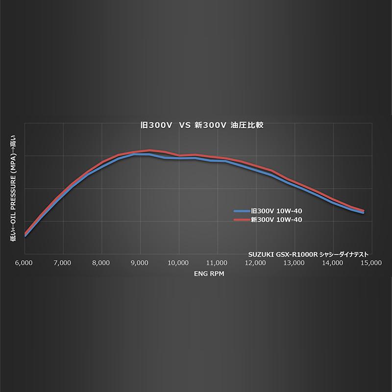 MOTUL（モチュール） 300V ファクトリーライン ROAD RACING 10W-40 1L