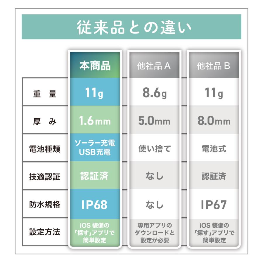 IVSC 紛失防止タグ　ソーラー充電 GPS トラッカー 忘れ物防止 スマートトラッカー IP68 airtag iOS対応 探す対応 Apple Find My タグ カード |  | 18