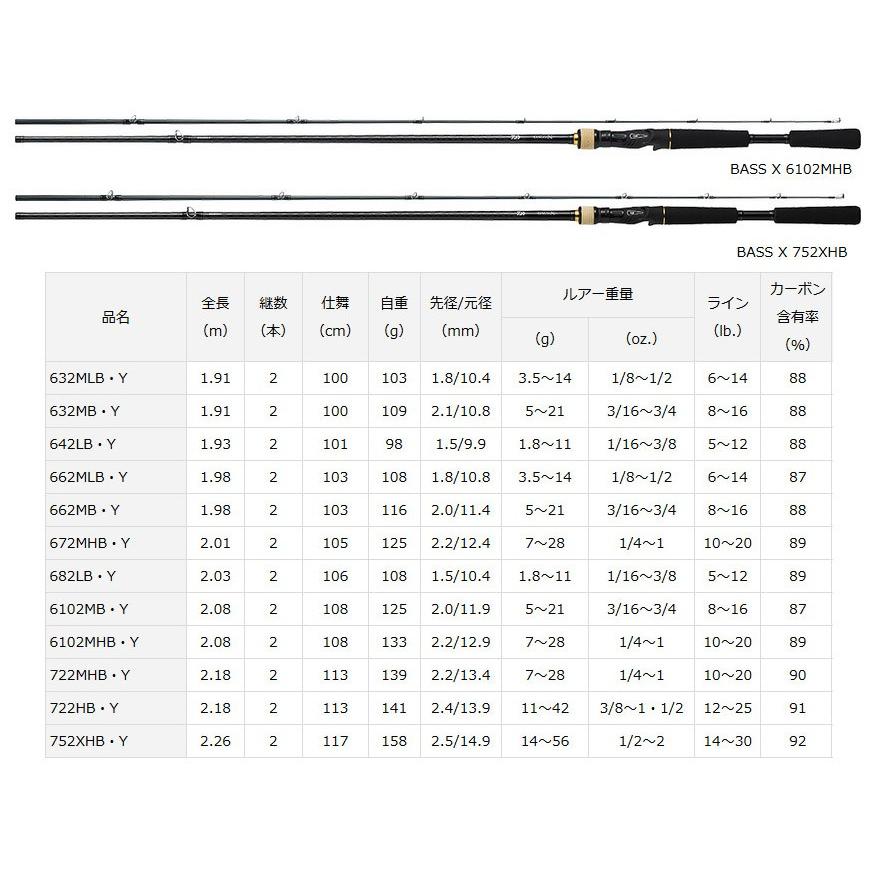 【ナイロン12lb(約100m)糸付き】【バス釣り(ベイト)入門セット】●ダイワ BASS X バスエックス 6102MHB・Y+ダイワ BASS X バスエックス 80SH (右ハンドル)|infinity-sw|02