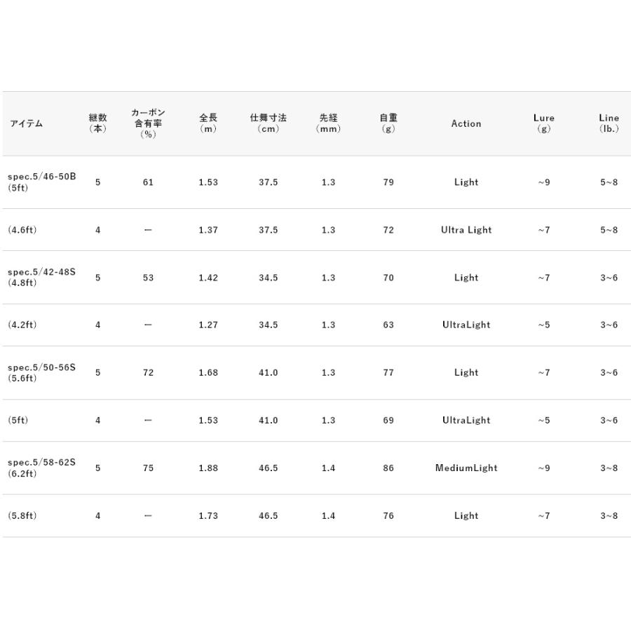 トラウト 渓流 入門セット ジャッカル Rgm ルースターギアマーケット Spec 5 ロキサーニ 46 50b Bf8 バーゲンセール アブガルシア ベイトモデル 右ハンドル