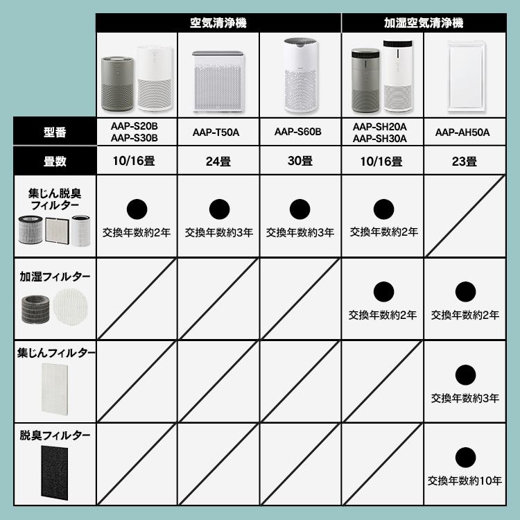 【ほぼ未使用】SHARP 空気清浄機 加湿器　花粉　乾燥　梅雨 シャープ公式通販】 花粉対策特集 ｜COCORO STORE（ココロストア）