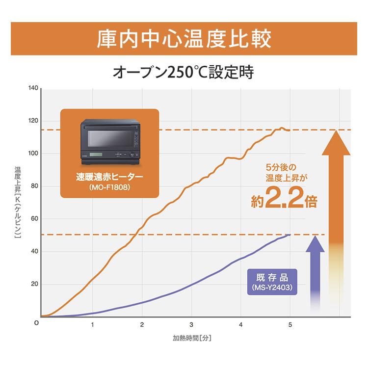 オーブンレンジ スチーム 18l アイリスオーヤマ フラット スチームオーブンレンジ 電子レンジ レンジ カップ式 縦開き 電子レンジオーブンレンジ MO-F1808｜insdenki-y｜10