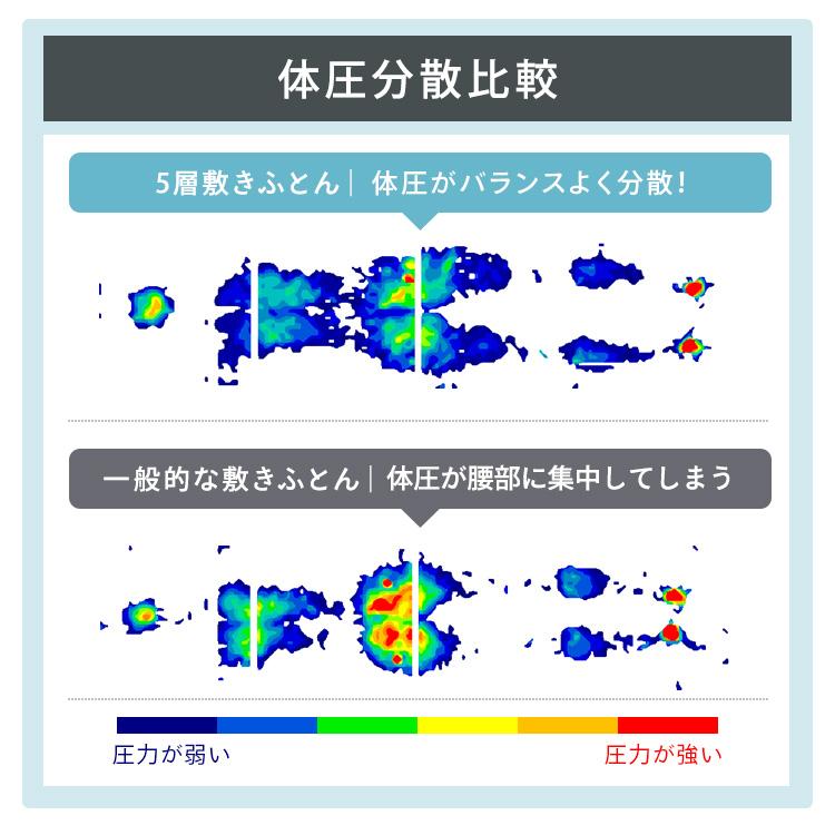 敷き布団 シングル 防ダニ 抗菌 防臭 5層構造 布団 ふとん 敷布団 ウレタン プロファイル加工 5層敷き布団 SKF-UD12-S アイリスオーヤマ 新生活｜inskagu-y｜16