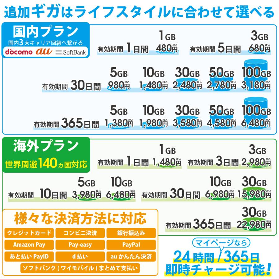 インスタントWi-Fi データ通信付きポケットWiFi 買い切りプリペイド型モバイルルーター 有効期間365日 ギガ追加チャージ 100GBプラン+追加5GBプレゼント｜instant-wifi｜08