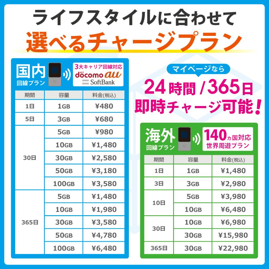 インスタントWi-Fi 5GB 1年間 データ通信 ポケットWiFi モバイル