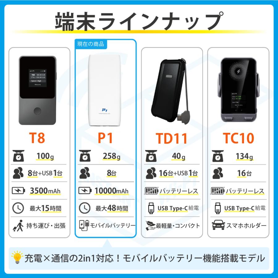 特別価格】インスタントWi-Fi P1 100GB 1年間 データ通信 10000mAh