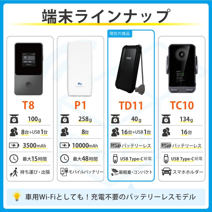 特別価格】インスタントWi-Fi TD11 100GB 1年間 データ通信 充電不要
