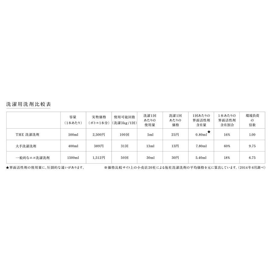 THE 洗濯洗剤 Think Nature 詰替用×3 セット 450g 3個 ふきんおまけ付 エコ洗剤 ラベンダー 環境 エコ 日本製 地球環境にやさしい 柔軟剤不要 敏感肌 赤ちゃん |  | 01