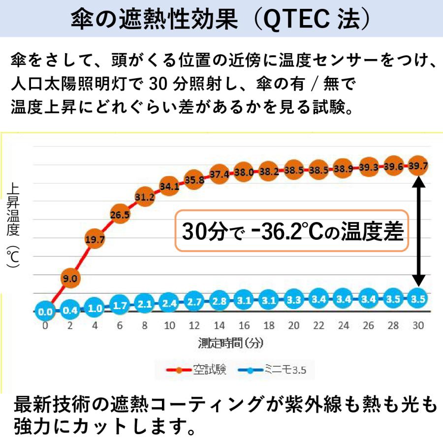 超ミニ 折りたたみ 完全遮光 日傘 【Minimo#3.5】 コンパクト 折り畳み傘  晴雨兼用 16.5cm 軽量150g 遮熱 体感-7℃ UPF50+ UVカット 小さい 超撥水 【ギフト】 | Minimo | 20