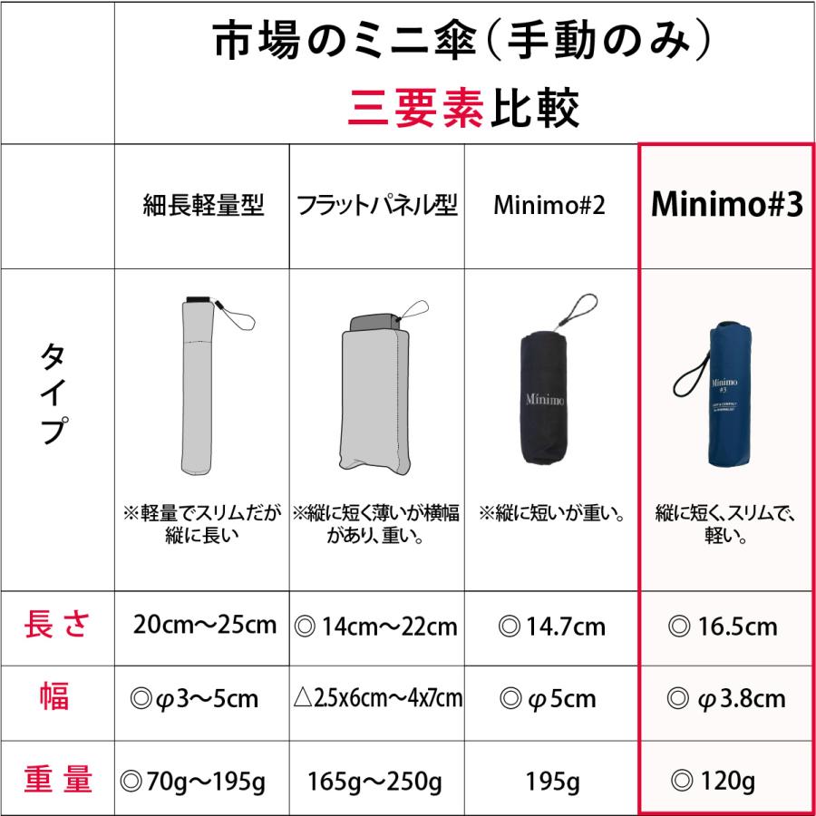 超ミニ 折りたたみ傘 【Minimo#3】 コンパクト 折り畳み傘 16.5cm 軽量 120g UVカット ポケットサイズ ミニ傘 小さい 晴雨兼用傘 UPF50+ 超撥水 |  | 17