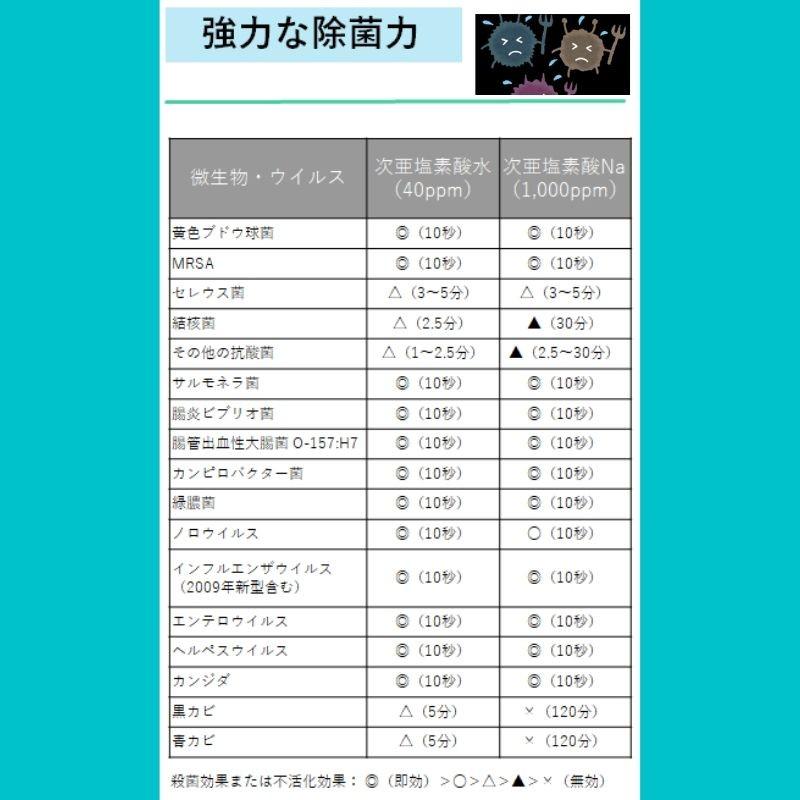 次亜塩素酸水 除菌スプレー 弱酸性 衛生 清拭 消臭剤 高濃度次亜塩素酸水溶液 1000ppm 800ml |  | 16
