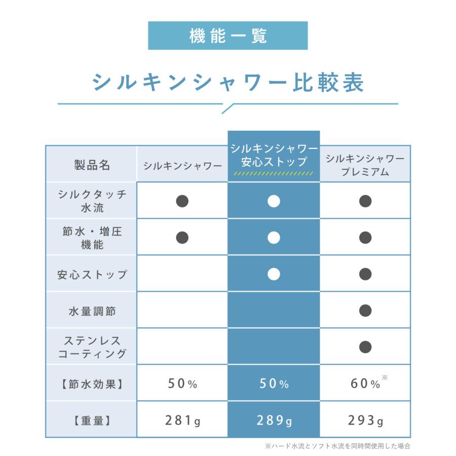 特典付き シャワーヘッド シルキンシャワー 安心ストップ （ シャワー ヘッド 節水 アラミック Arromic ）｜interior-palette｜12