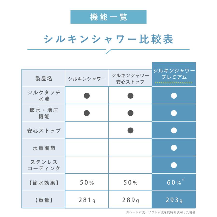 特典付き シャワーヘッド 節水 ホースセット シルクタッチシャワー プレミアム （ シャワー 節水シャワー ホース付き アラミック Arromic ）｜interior-palette｜14