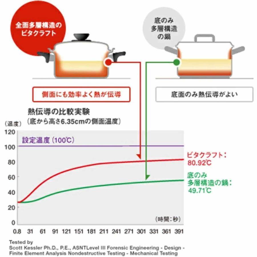 Vita Craft ビタクラフト 片手鍋 14cm コロラド 1.2L No.2501 IH対応 （ IH ガス火 対応 ステンレス 蓋付き 片手 鍋 なべ 無水調理 余熱調理 無油調理 ）｜interior-palette｜03