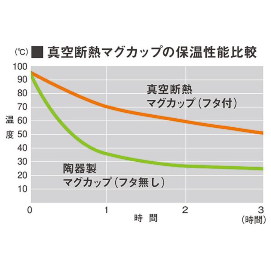 マグカップ カフェマグ 真空断熱構造 ステンレス製 330ml フタ付き 保温マグ （ 保温マグカップ 保温 保冷 蓋付き タンブラー ）｜interior-palette｜10