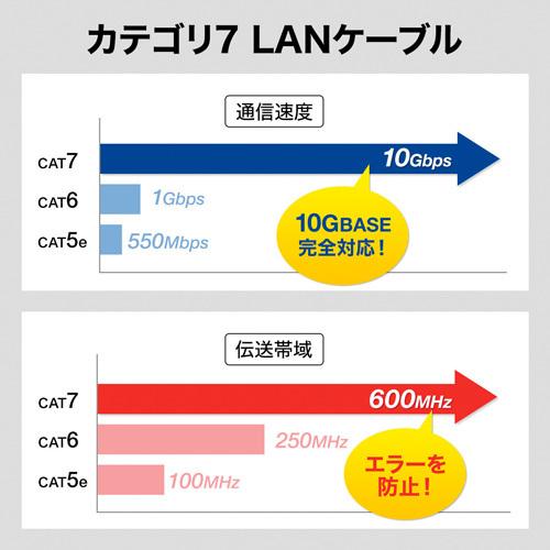 サンワサプライ カテゴリ7 LANケーブル2ｍ KB-T7-02NVN 1本 |  | 04