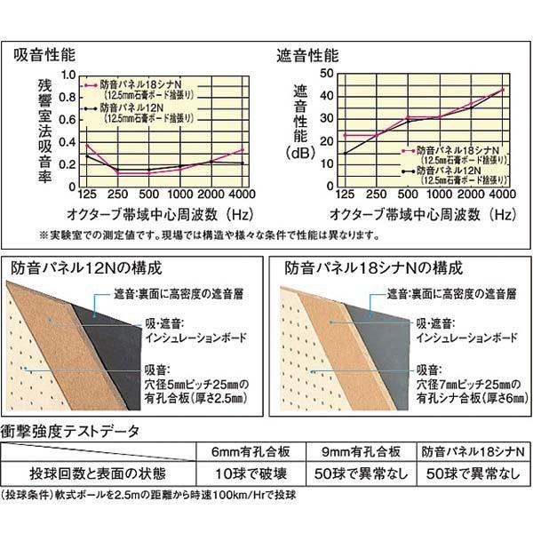 大建　塗装仕上げ用の防音下地材　防音パネル18シナN　910×1820mm　2枚（3.31平米）入　18mm厚さ　WB0206